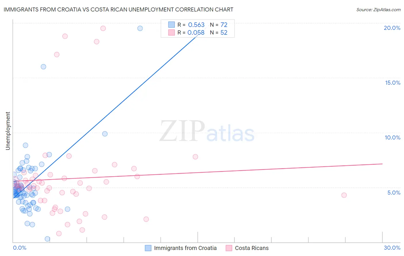 Immigrants from Croatia vs Costa Rican Unemployment