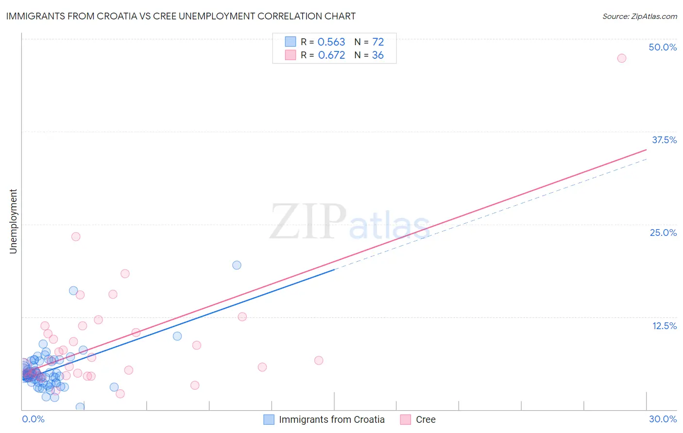 Immigrants from Croatia vs Cree Unemployment