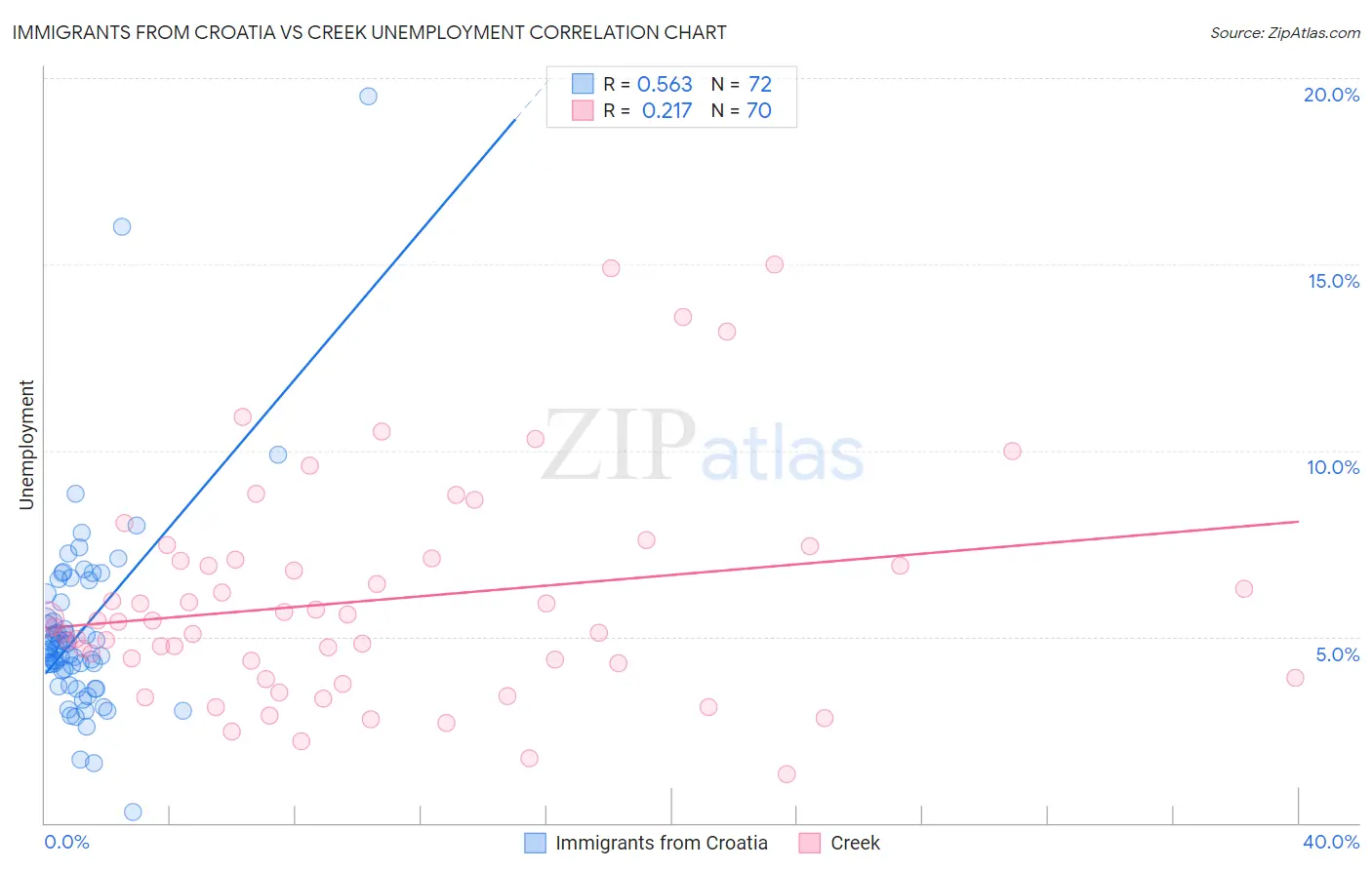 Immigrants from Croatia vs Creek Unemployment