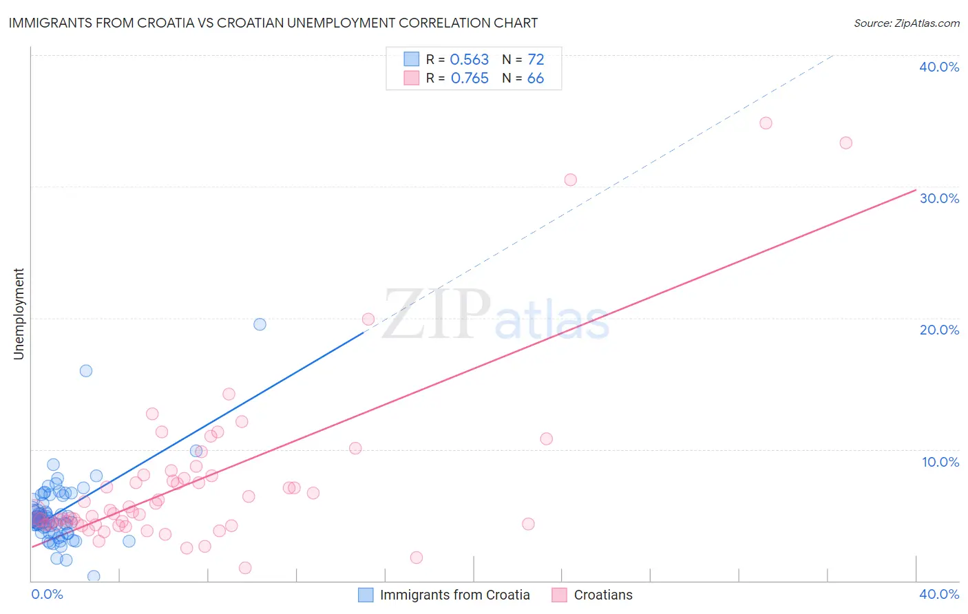 Immigrants from Croatia vs Croatian Unemployment