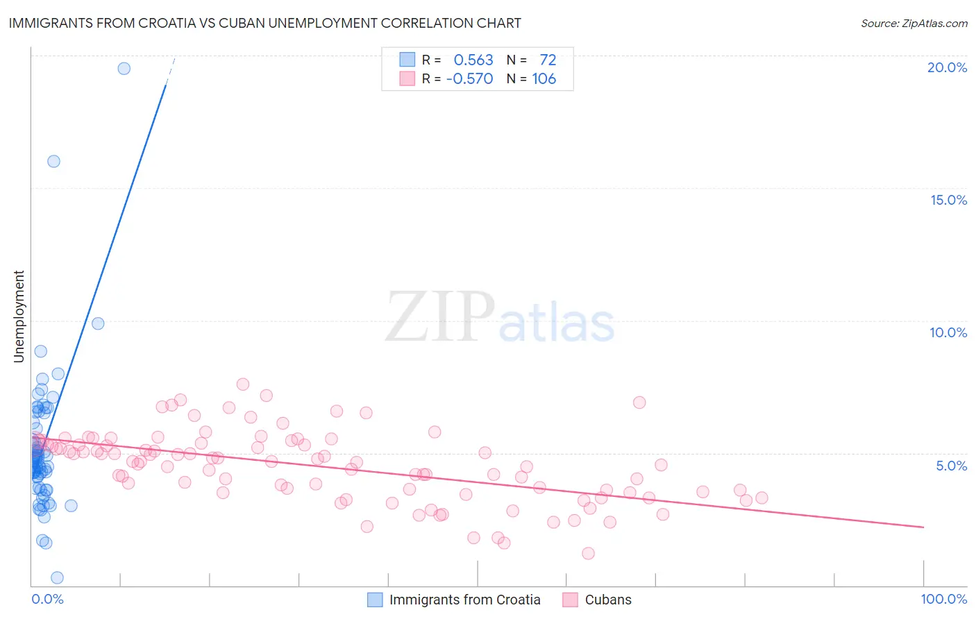 Immigrants from Croatia vs Cuban Unemployment