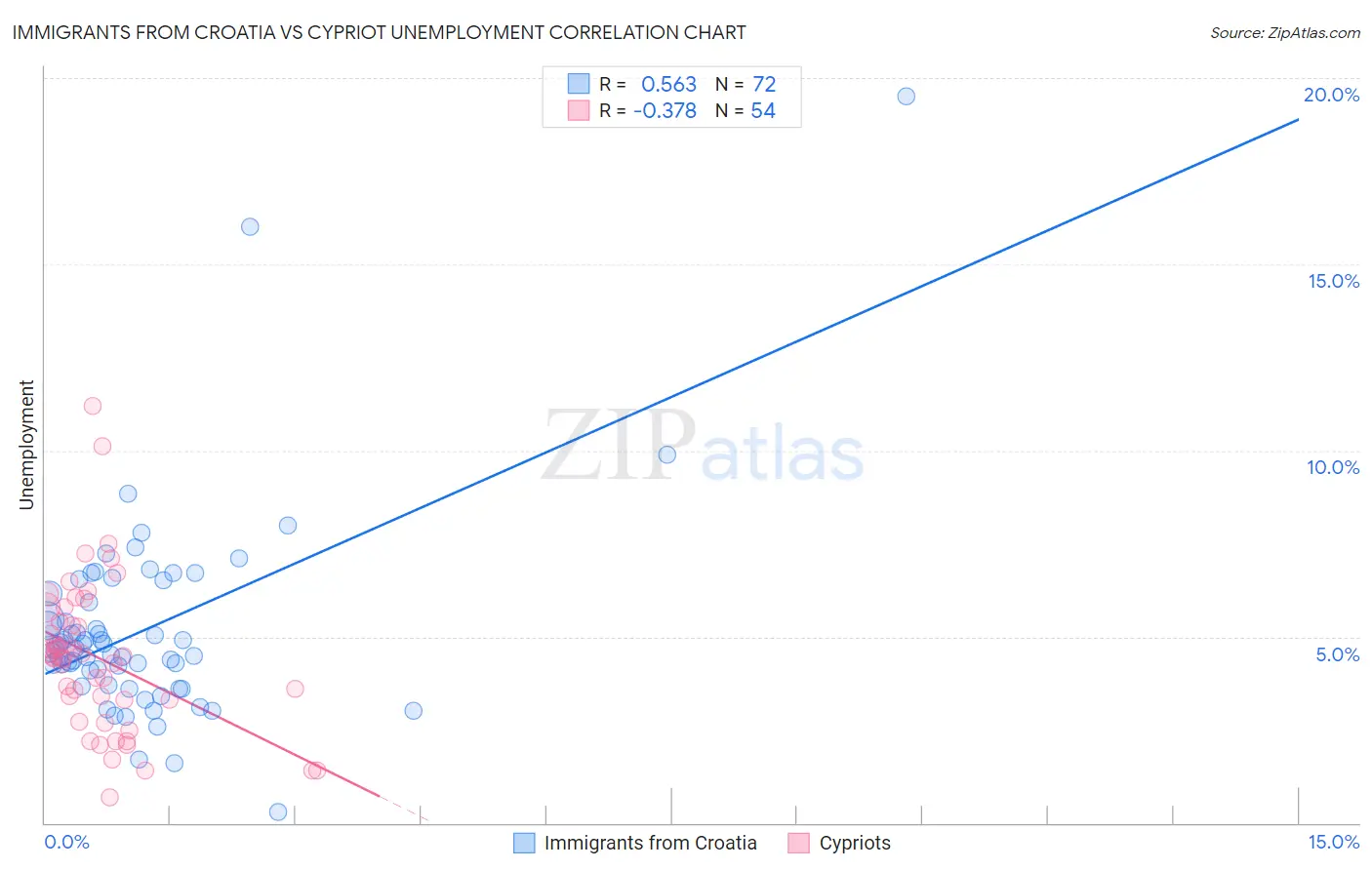 Immigrants from Croatia vs Cypriot Unemployment