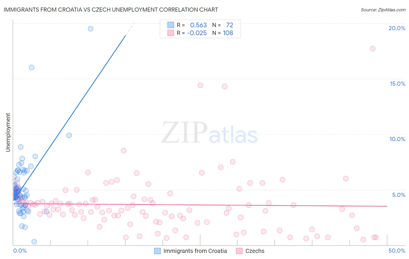 Immigrants from Croatia vs Czech Unemployment