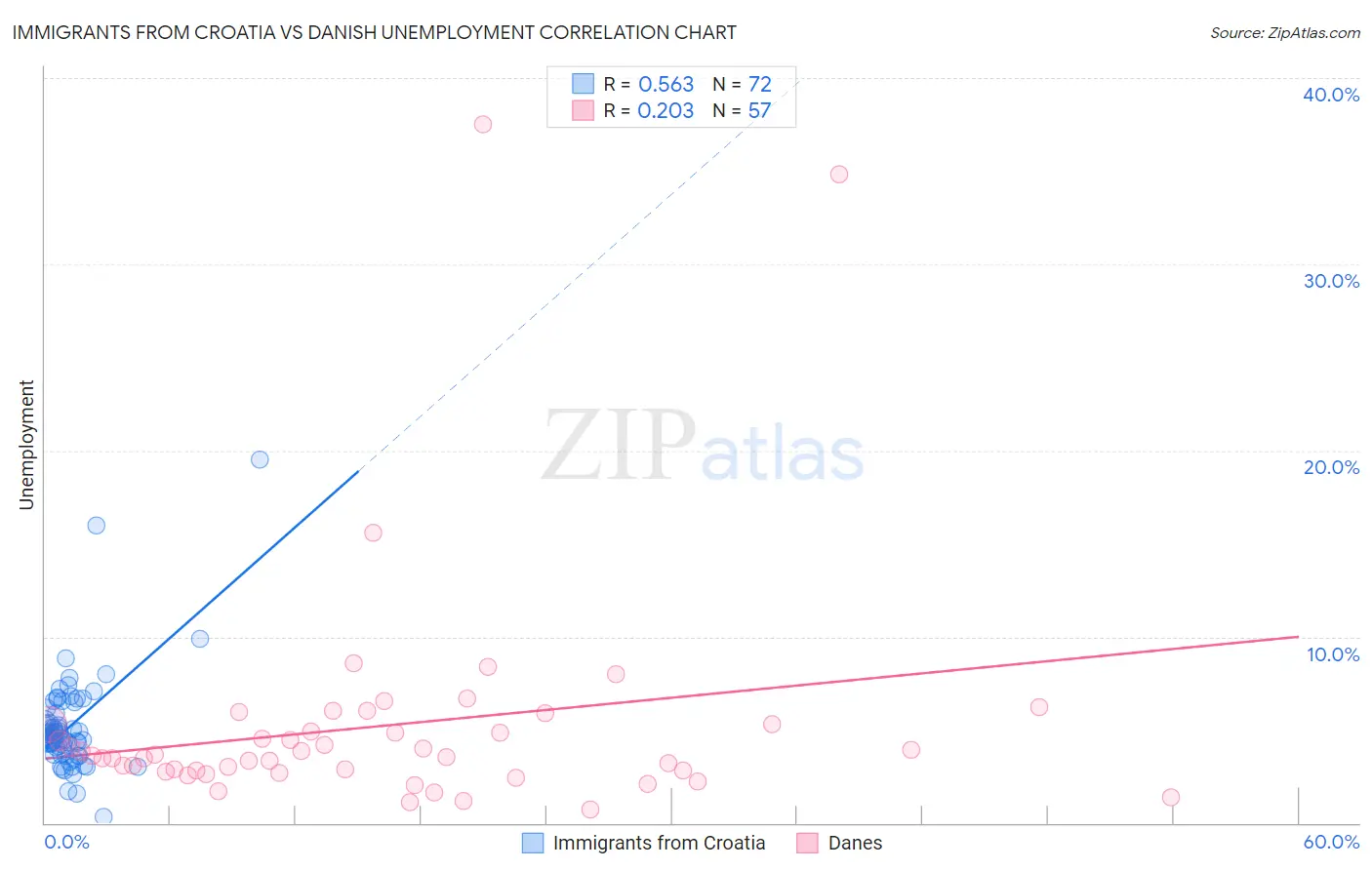 Immigrants from Croatia vs Danish Unemployment