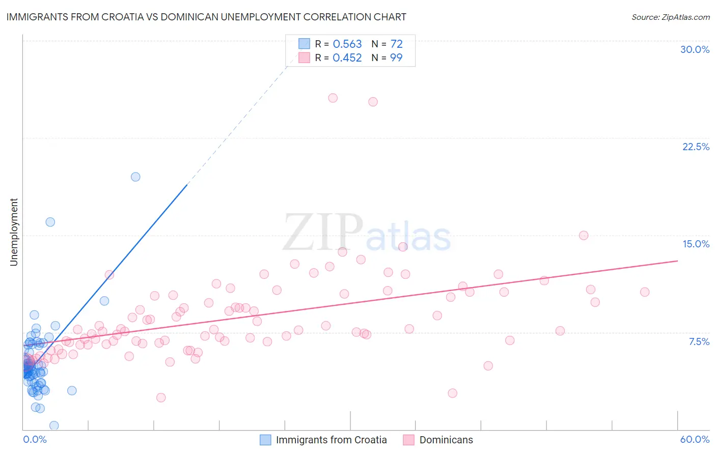 Immigrants from Croatia vs Dominican Unemployment