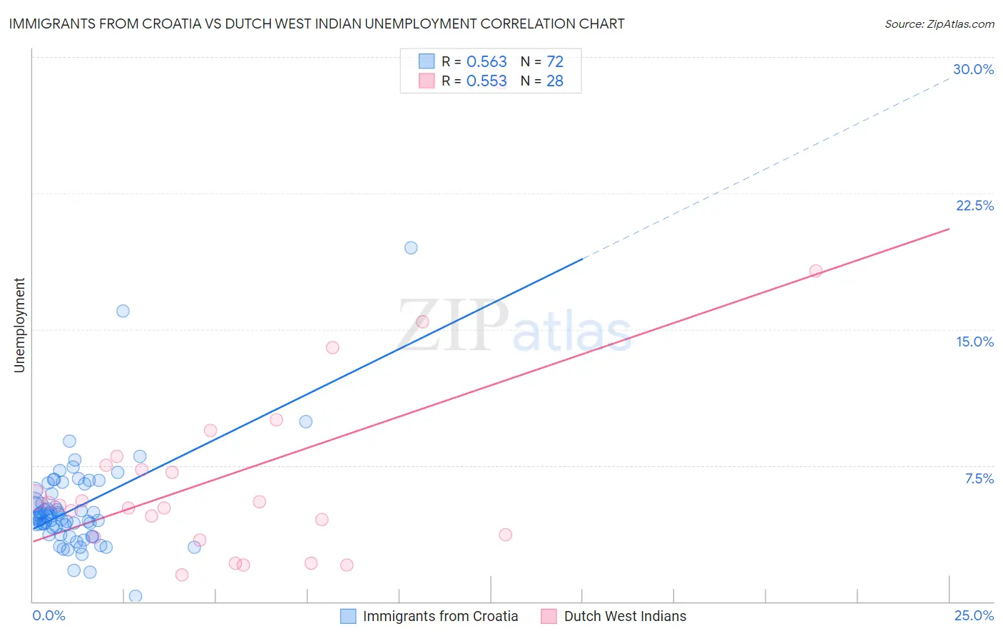 Immigrants from Croatia vs Dutch West Indian Unemployment