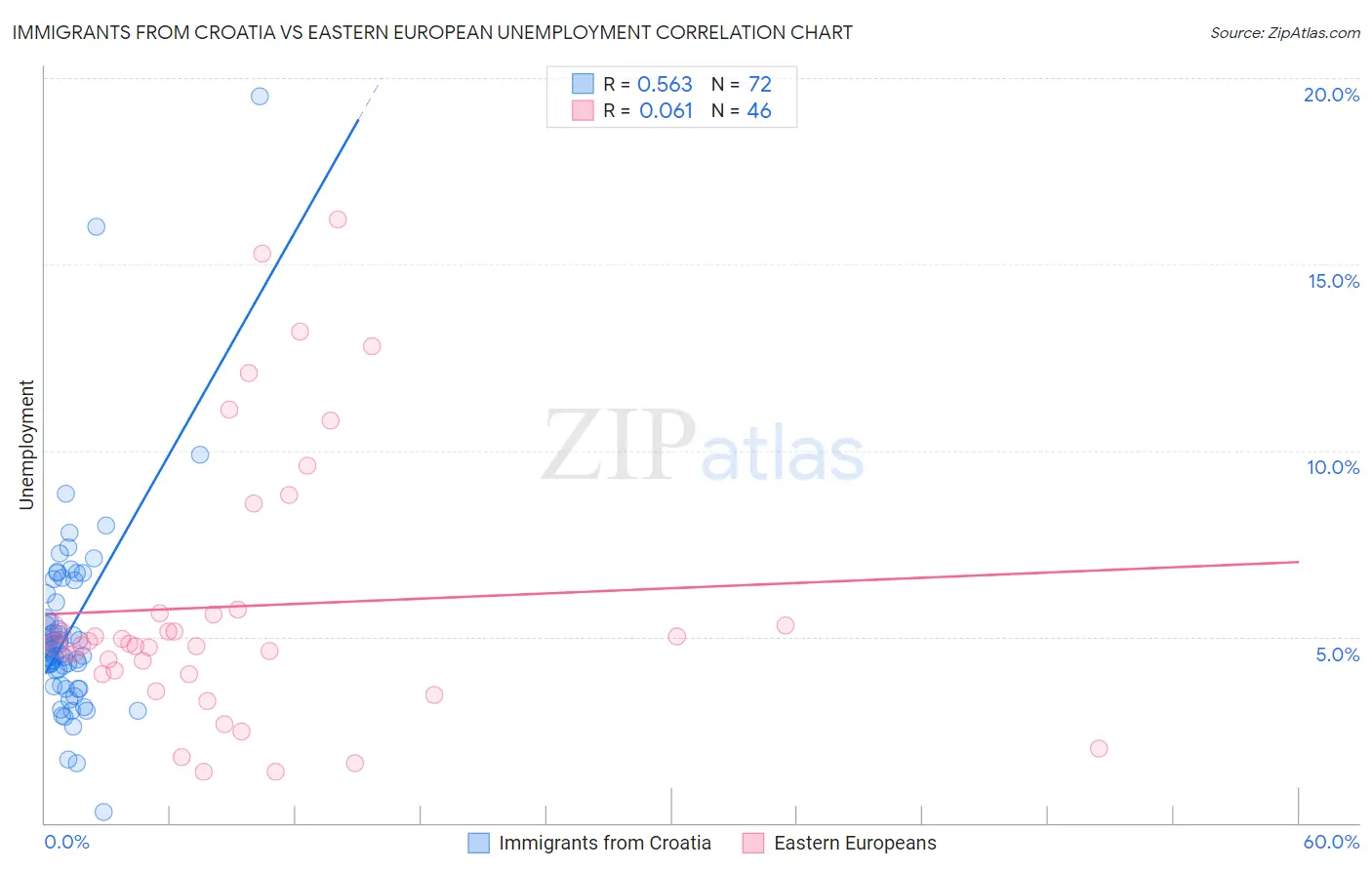Immigrants from Croatia vs Eastern European Unemployment