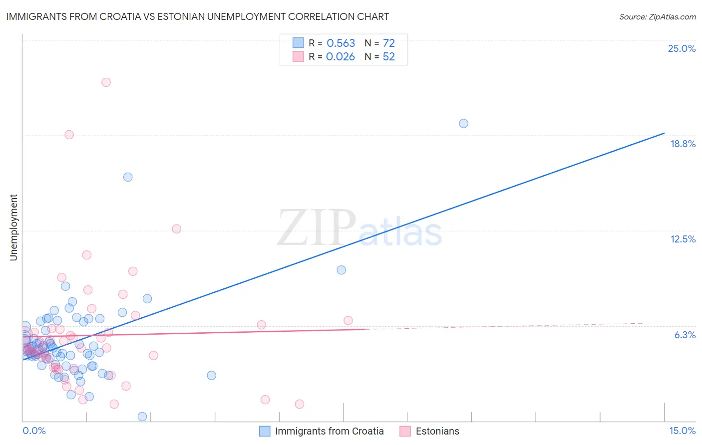 Immigrants from Croatia vs Estonian Unemployment