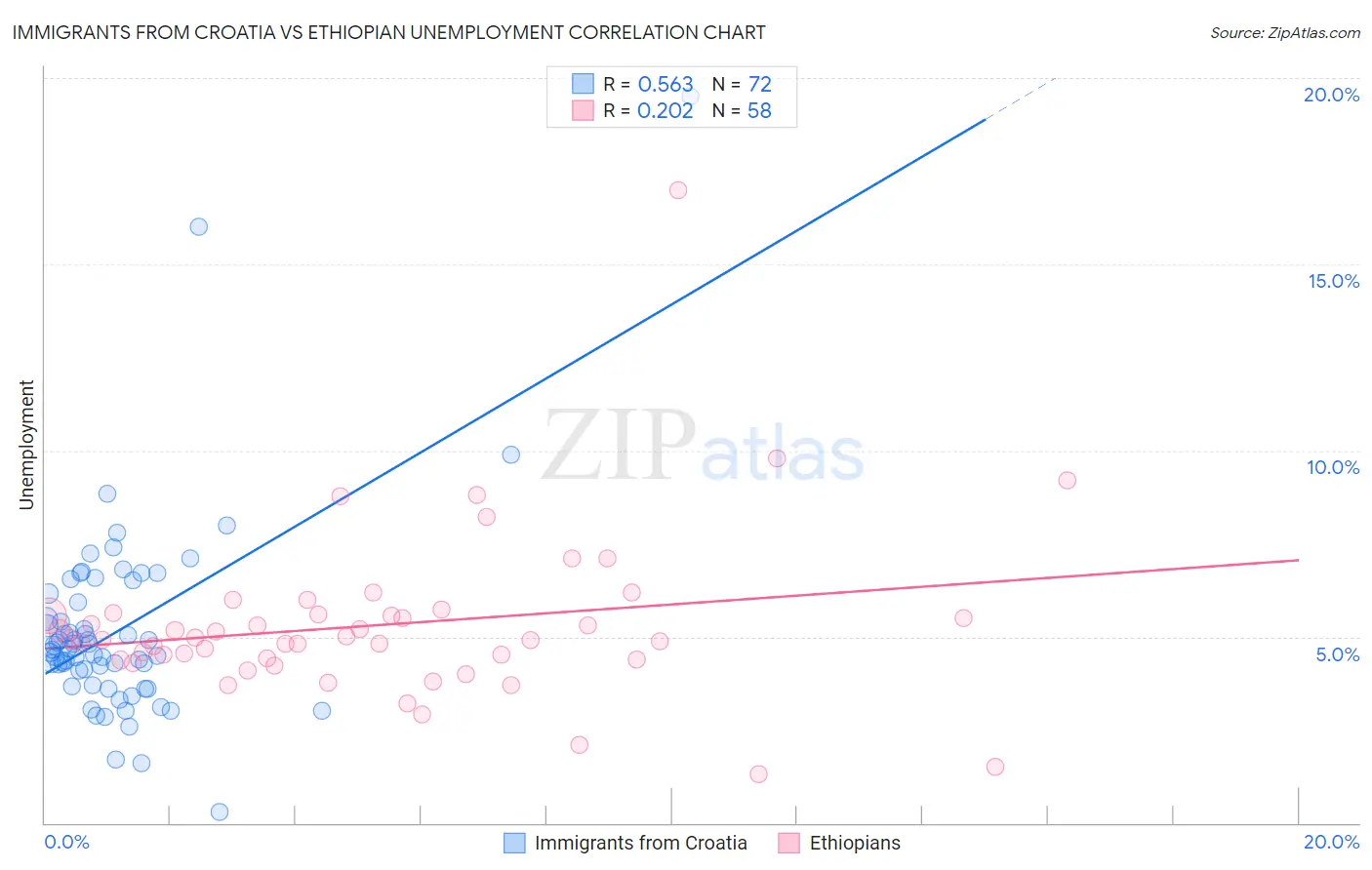 Immigrants from Croatia vs Ethiopian Unemployment