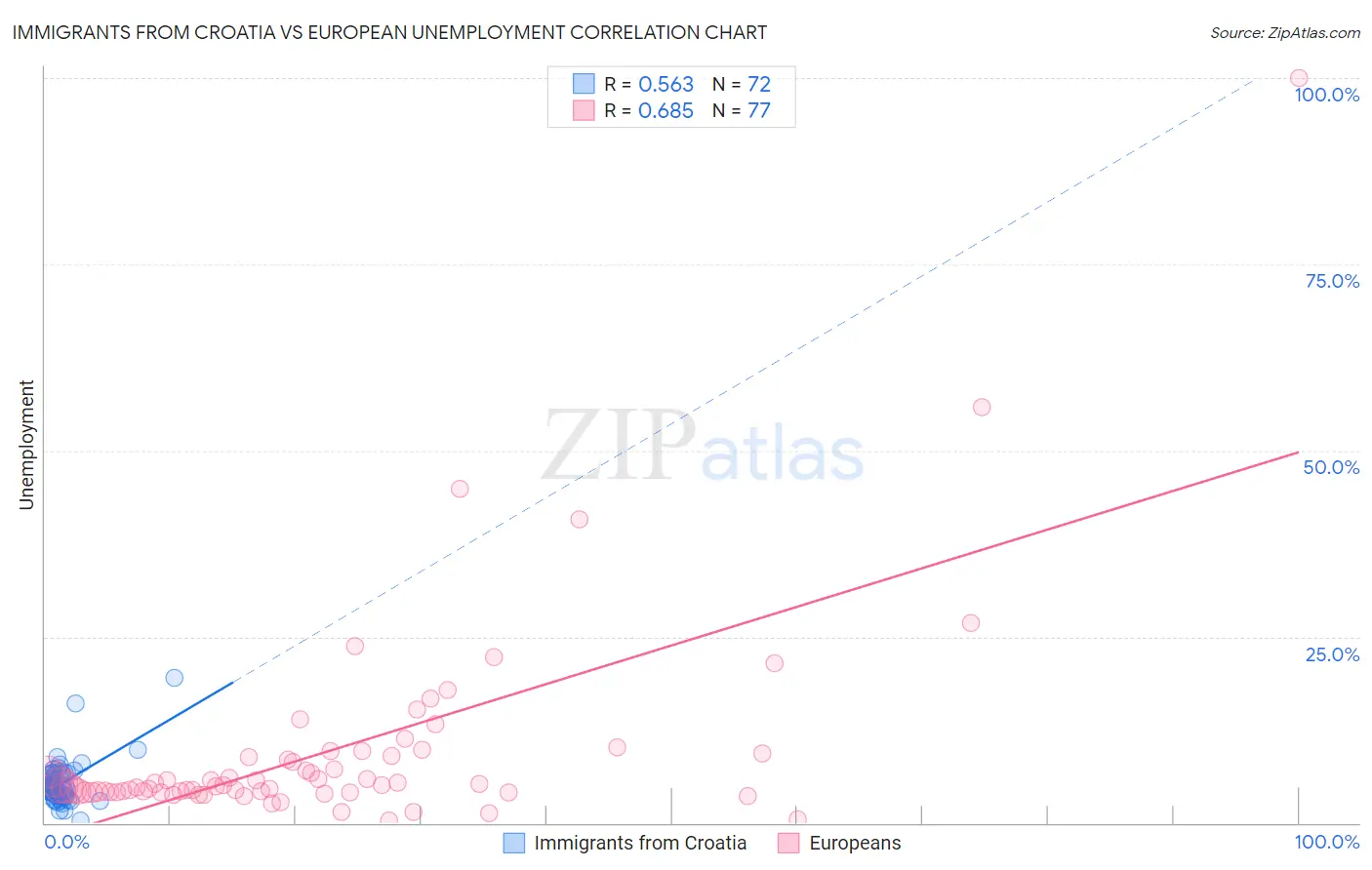 Immigrants from Croatia vs European Unemployment