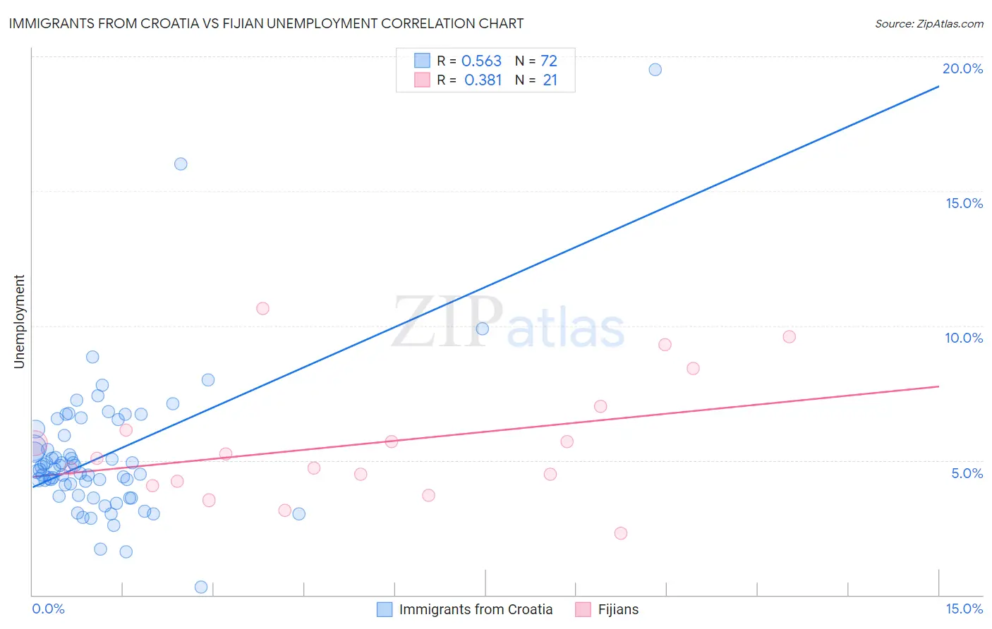 Immigrants from Croatia vs Fijian Unemployment