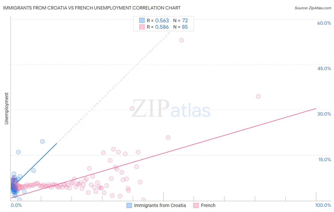 Immigrants from Croatia vs French Unemployment