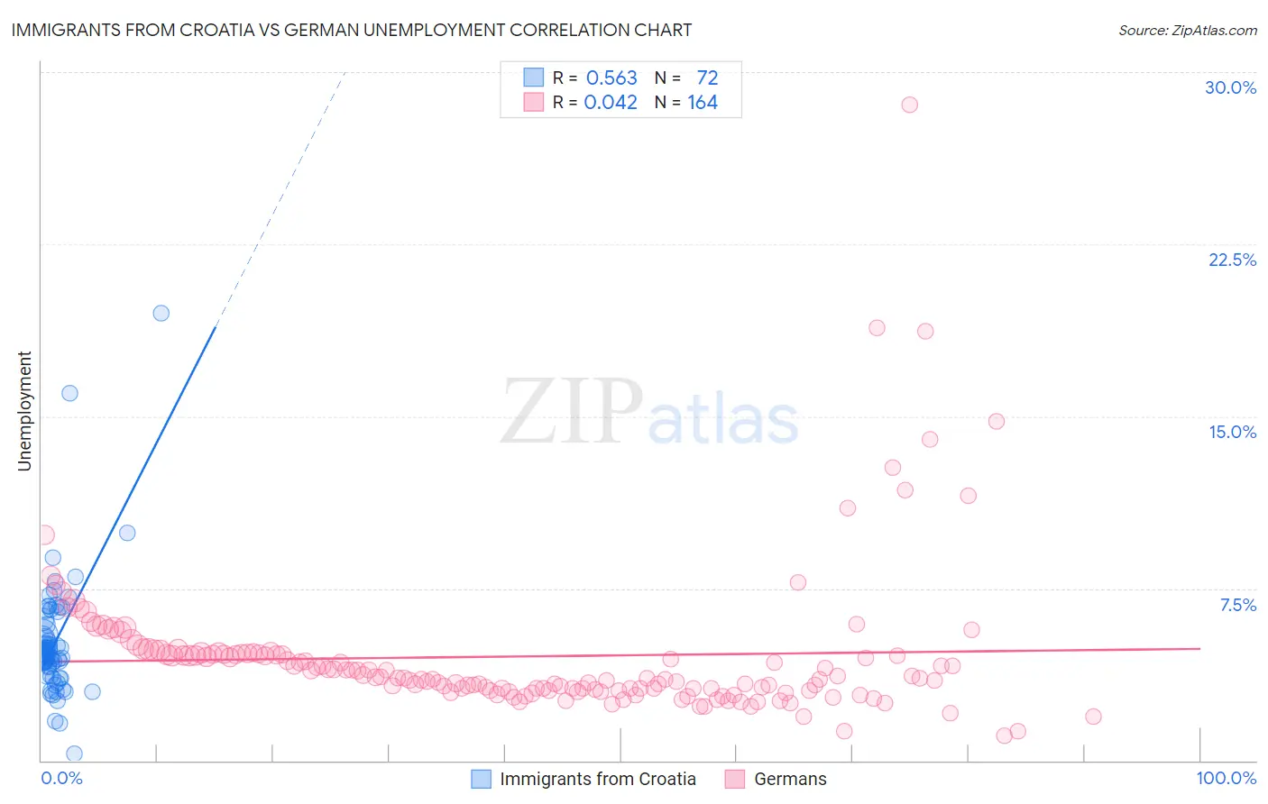 Immigrants from Croatia vs German Unemployment