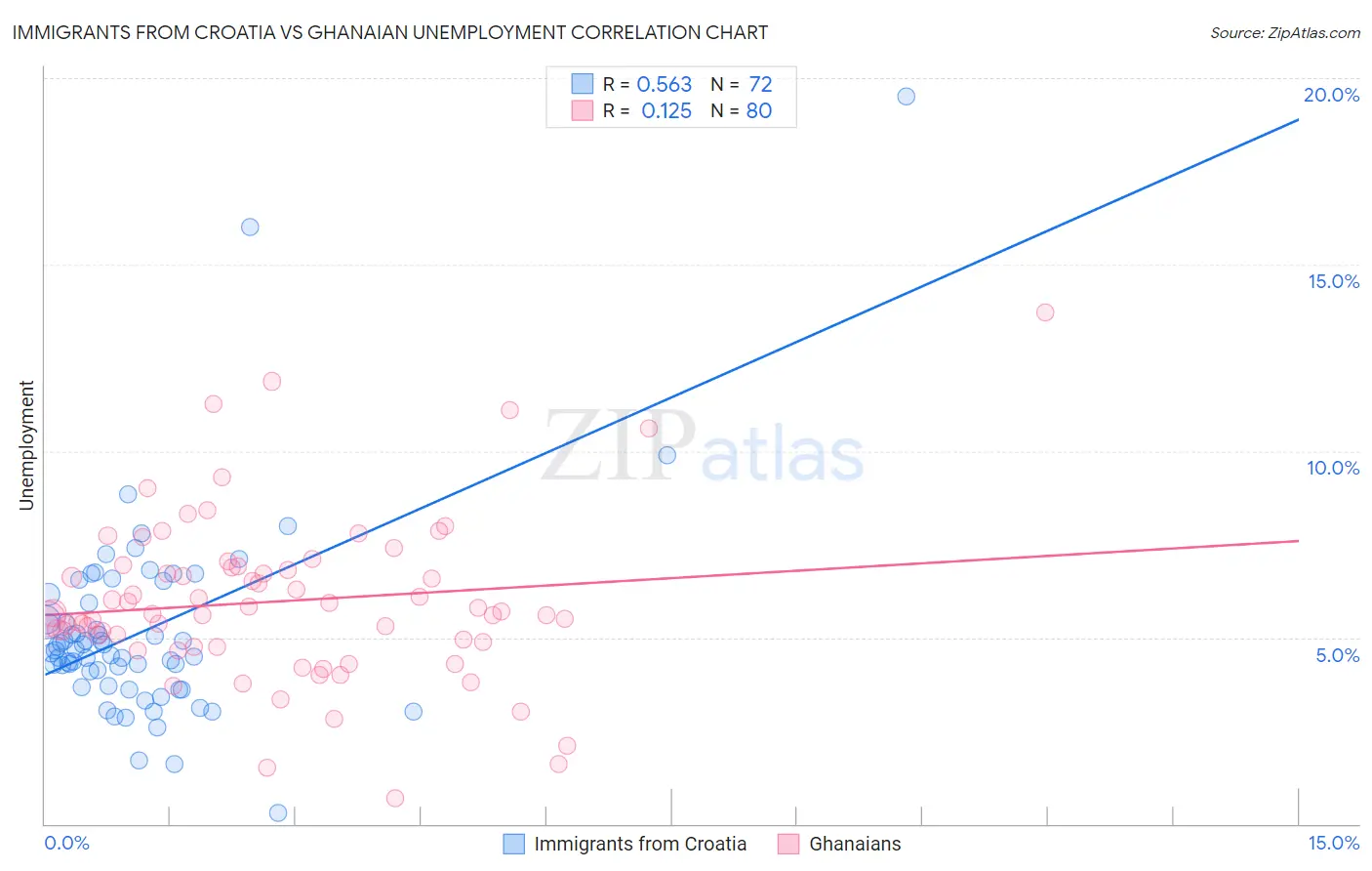 Immigrants from Croatia vs Ghanaian Unemployment