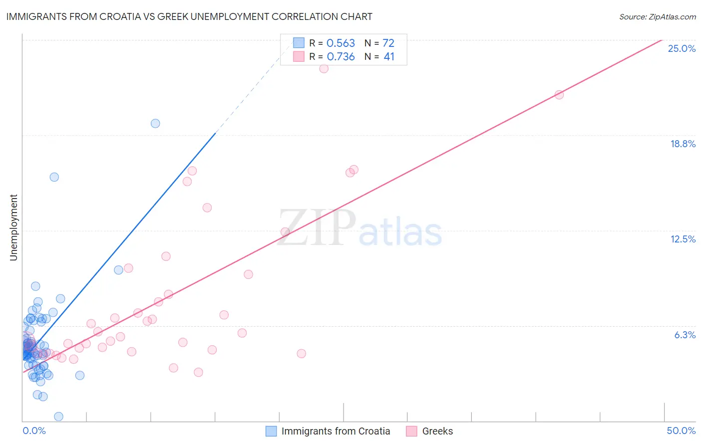 Immigrants from Croatia vs Greek Unemployment
