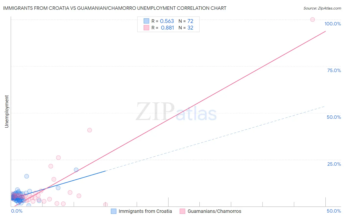 Immigrants from Croatia vs Guamanian/Chamorro Unemployment