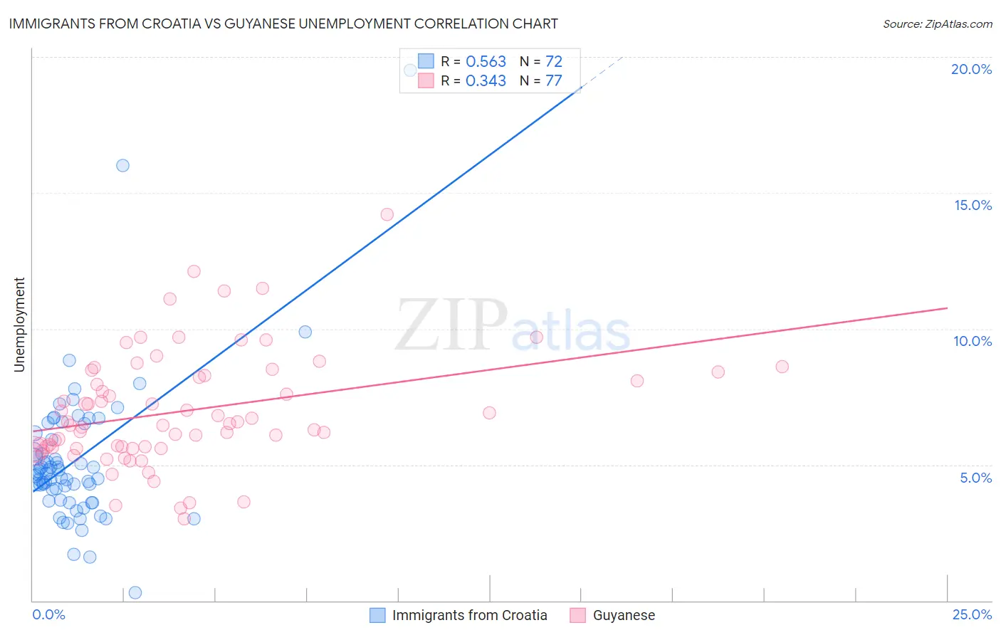 Immigrants from Croatia vs Guyanese Unemployment