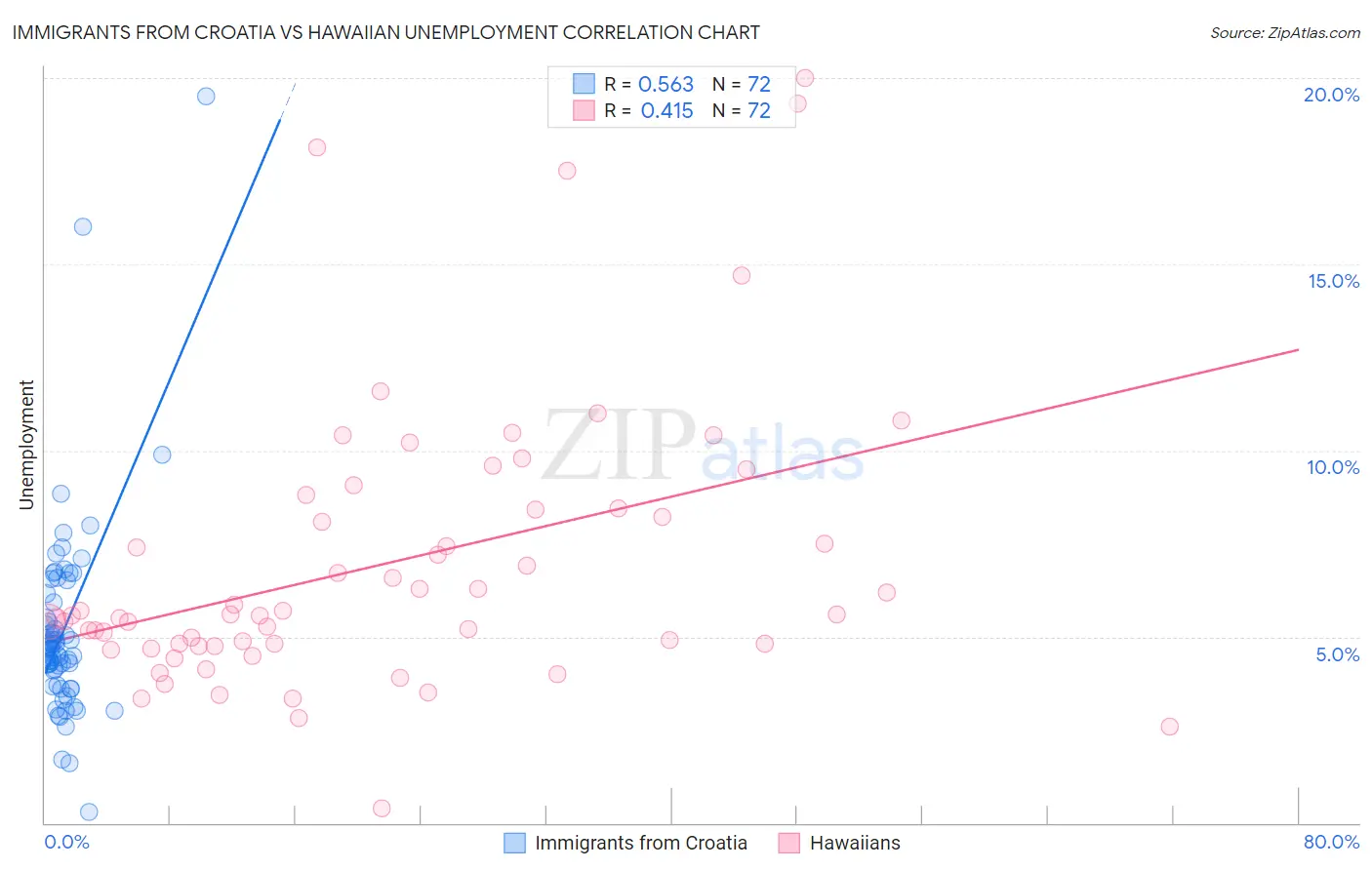 Immigrants from Croatia vs Hawaiian Unemployment