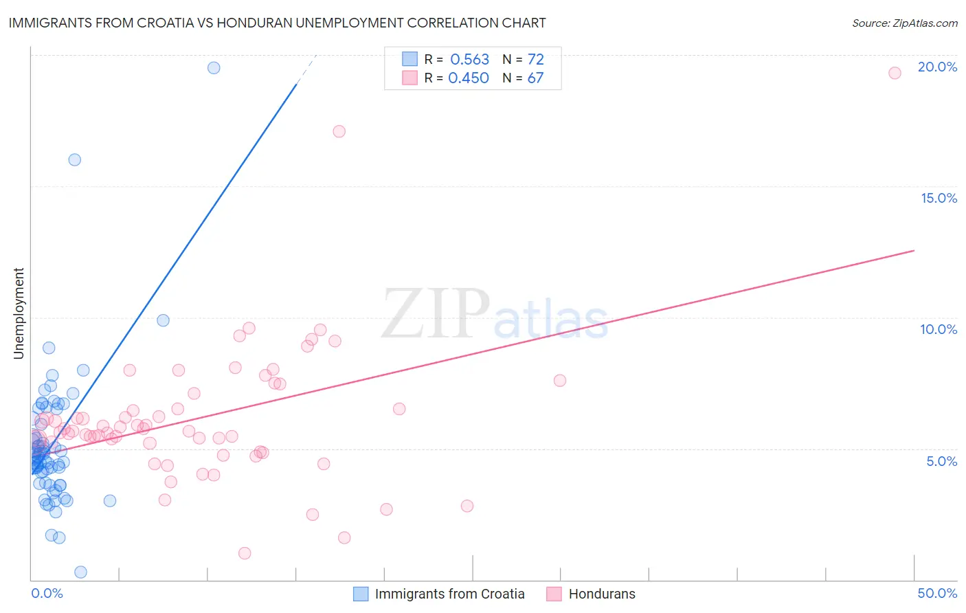 Immigrants from Croatia vs Honduran Unemployment