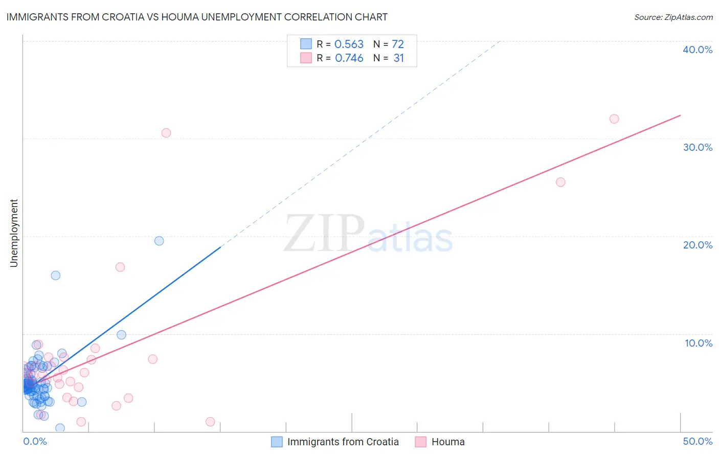 Immigrants from Croatia vs Houma Unemployment