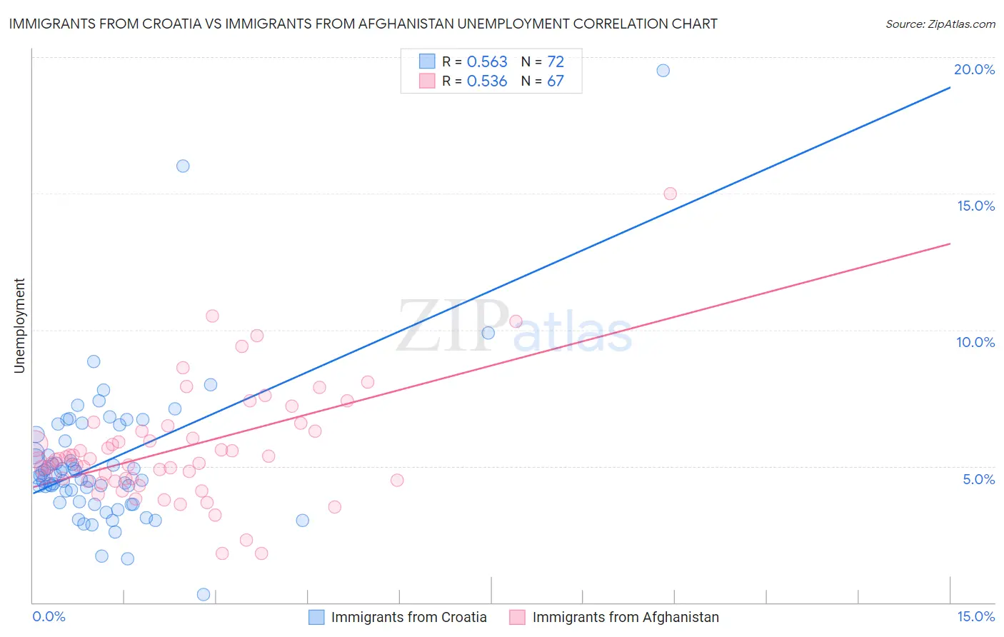 Immigrants from Croatia vs Immigrants from Afghanistan Unemployment