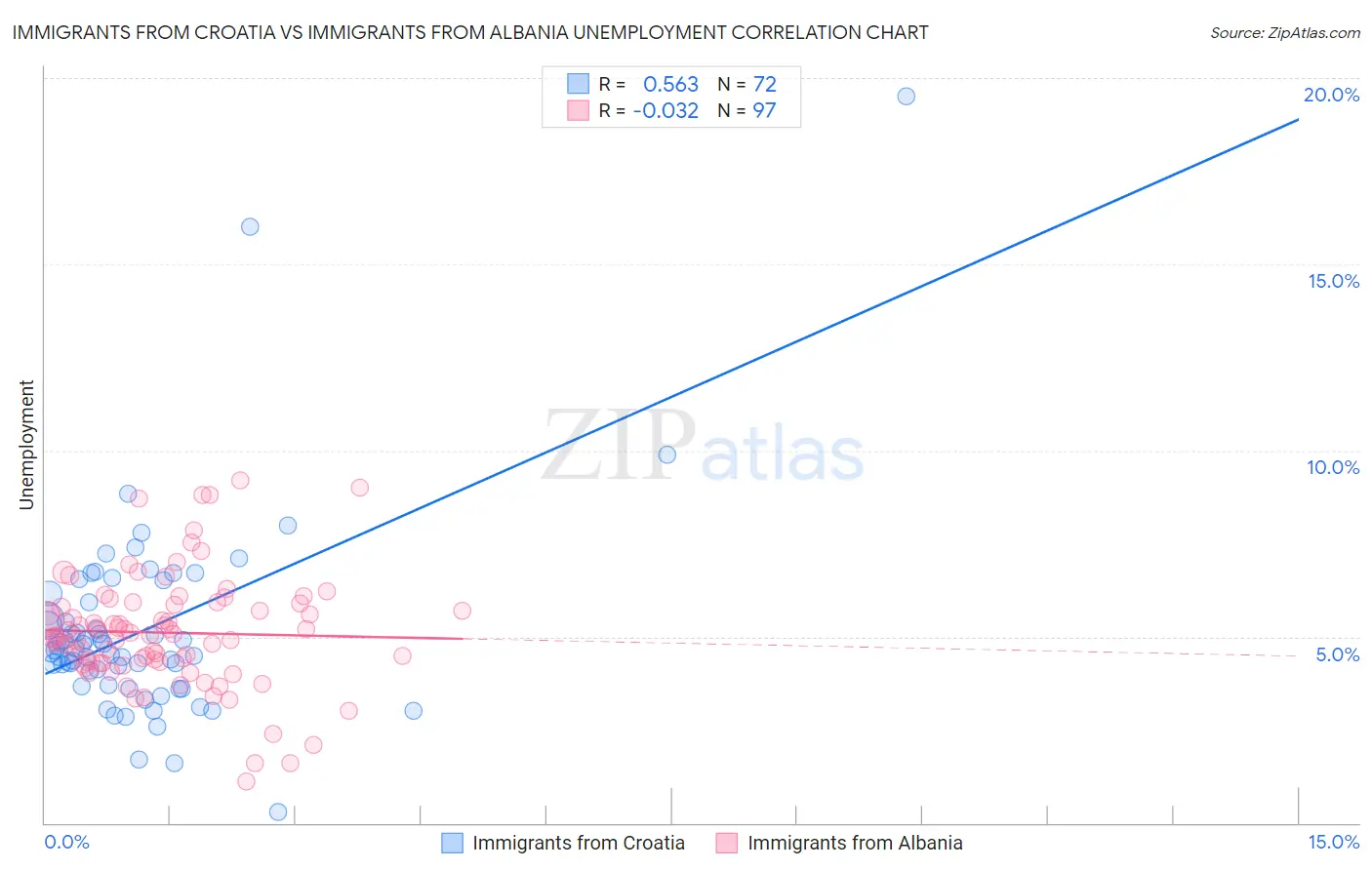 Immigrants from Croatia vs Immigrants from Albania Unemployment