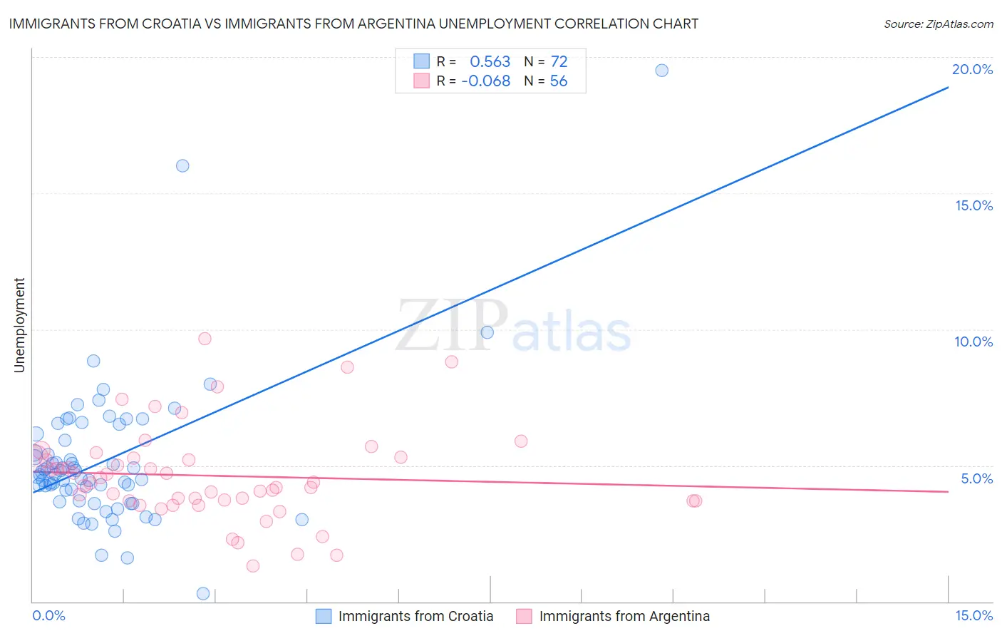 Immigrants from Croatia vs Immigrants from Argentina Unemployment
