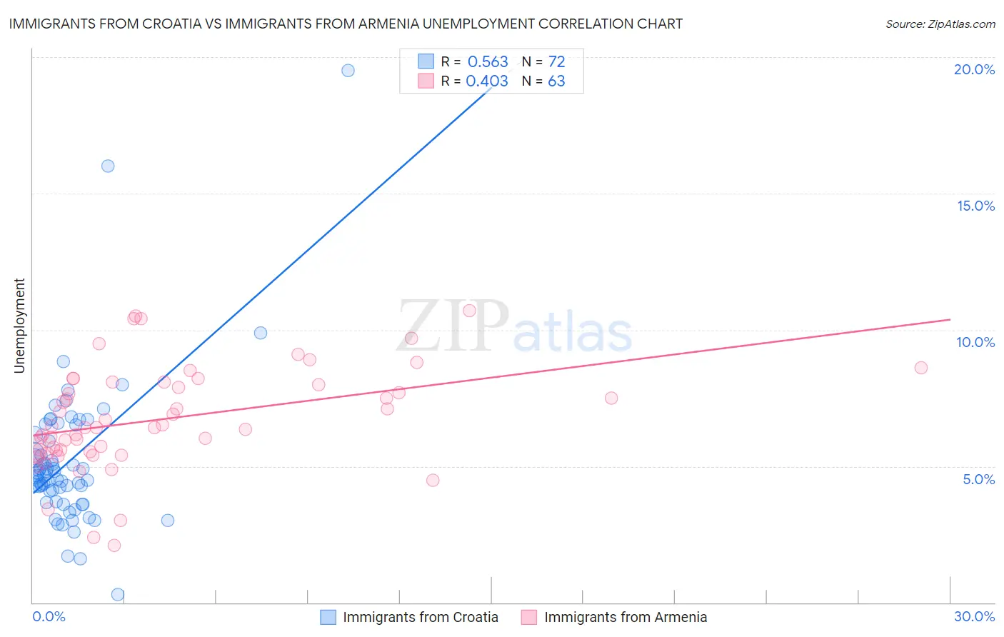 Immigrants from Croatia vs Immigrants from Armenia Unemployment