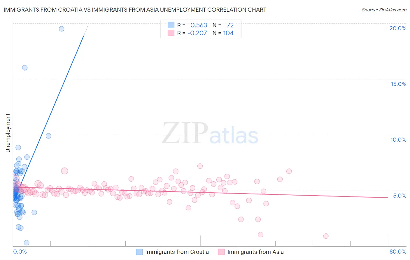 Immigrants from Croatia vs Immigrants from Asia Unemployment