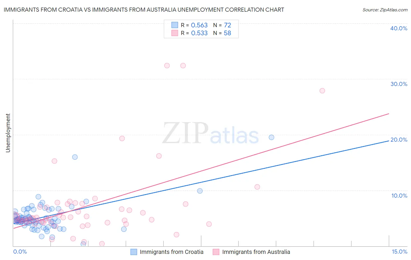 Immigrants from Croatia vs Immigrants from Australia Unemployment