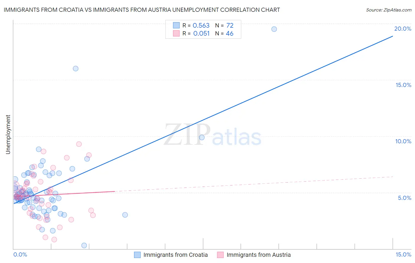 Immigrants from Croatia vs Immigrants from Austria Unemployment
