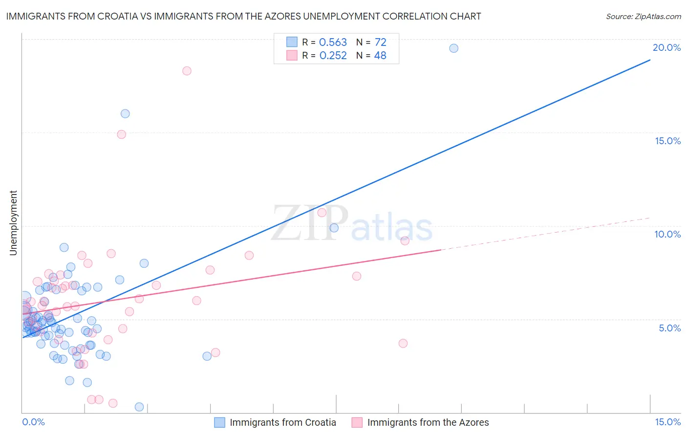 Immigrants from Croatia vs Immigrants from the Azores Unemployment