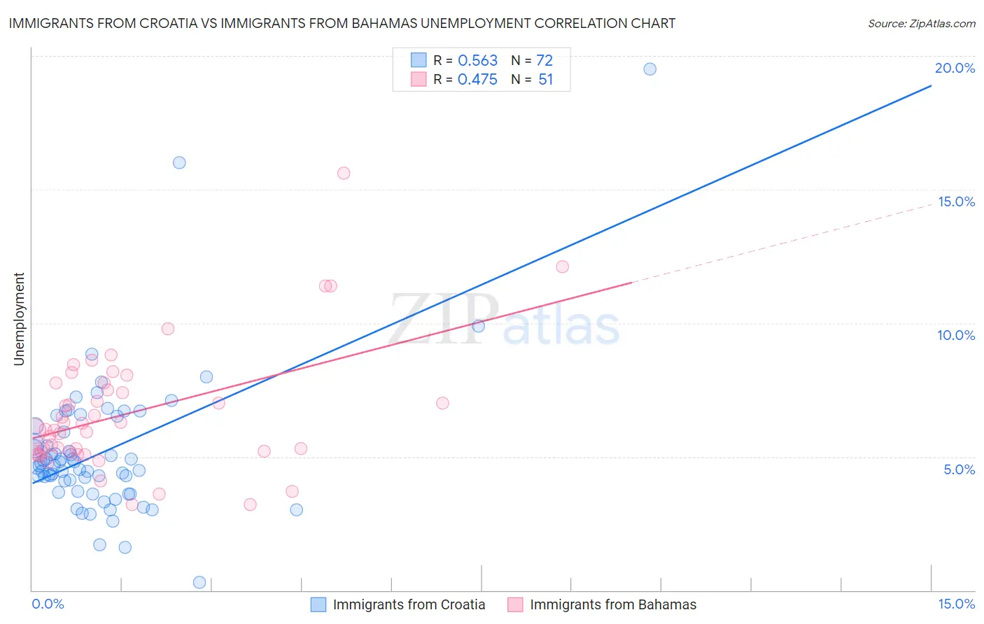 Immigrants from Croatia vs Immigrants from Bahamas Unemployment
