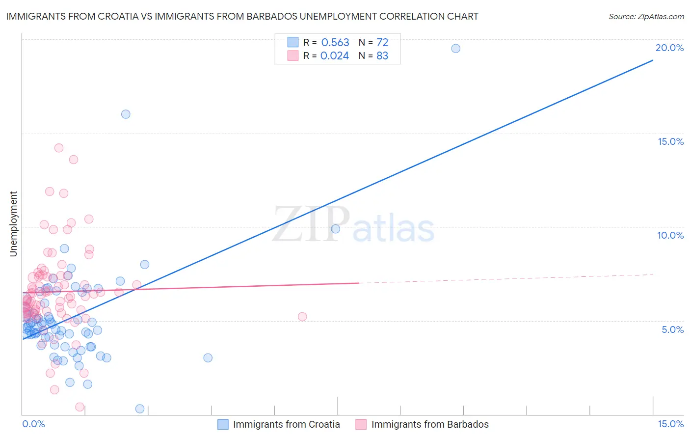 Immigrants from Croatia vs Immigrants from Barbados Unemployment