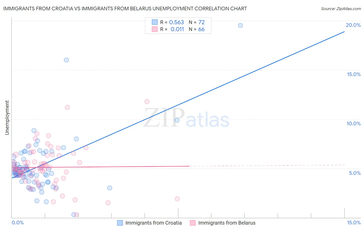 Immigrants from Croatia vs Immigrants from Belarus Unemployment