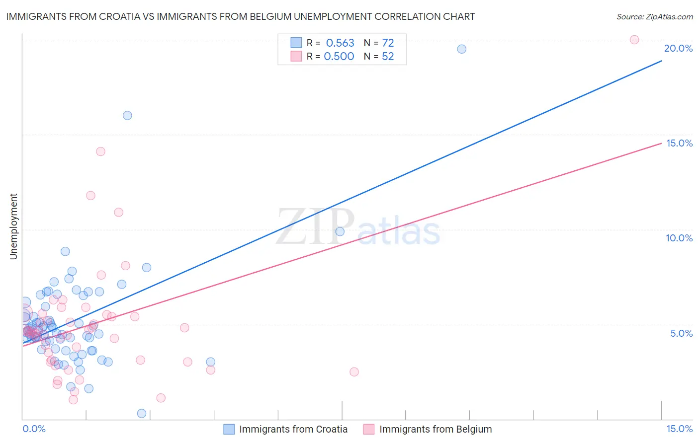 Immigrants from Croatia vs Immigrants from Belgium Unemployment
