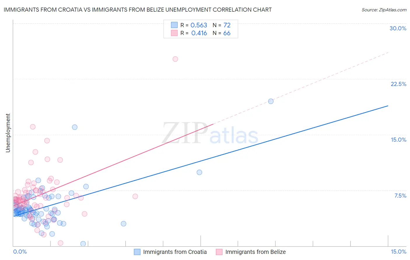 Immigrants from Croatia vs Immigrants from Belize Unemployment