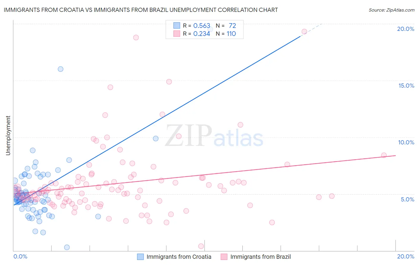 Immigrants from Croatia vs Immigrants from Brazil Unemployment