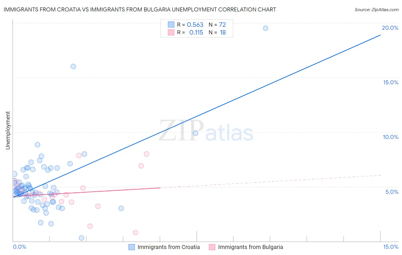 Immigrants from Croatia vs Immigrants from Bulgaria Unemployment