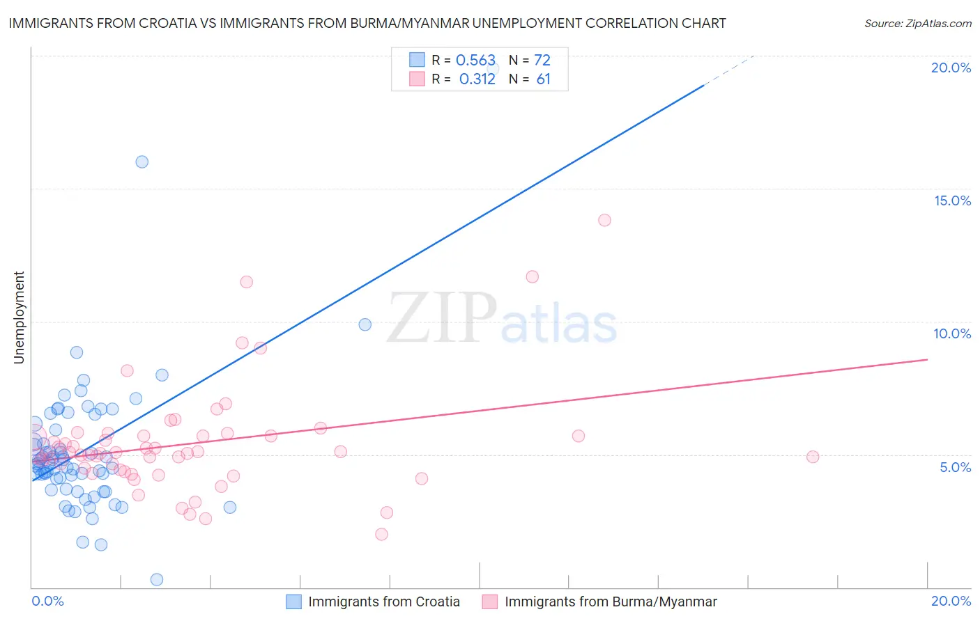 Immigrants from Croatia vs Immigrants from Burma/Myanmar Unemployment