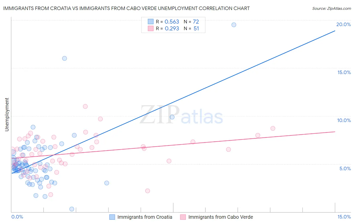 Immigrants from Croatia vs Immigrants from Cabo Verde Unemployment