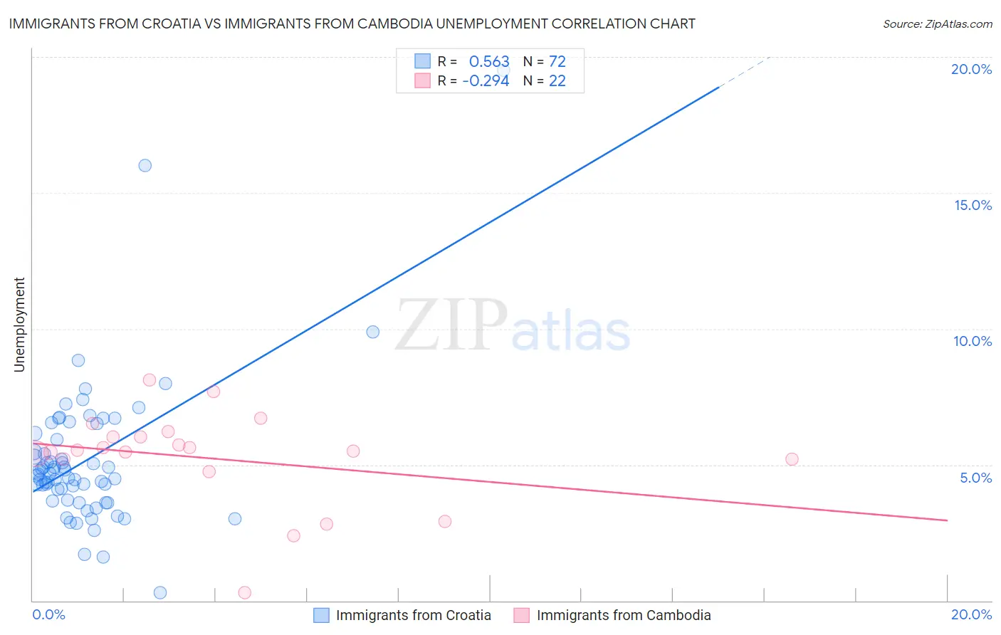 Immigrants from Croatia vs Immigrants from Cambodia Unemployment