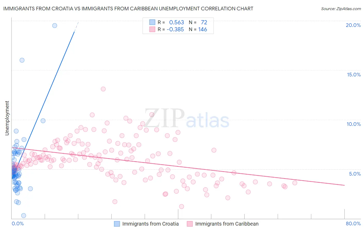 Immigrants from Croatia vs Immigrants from Caribbean Unemployment