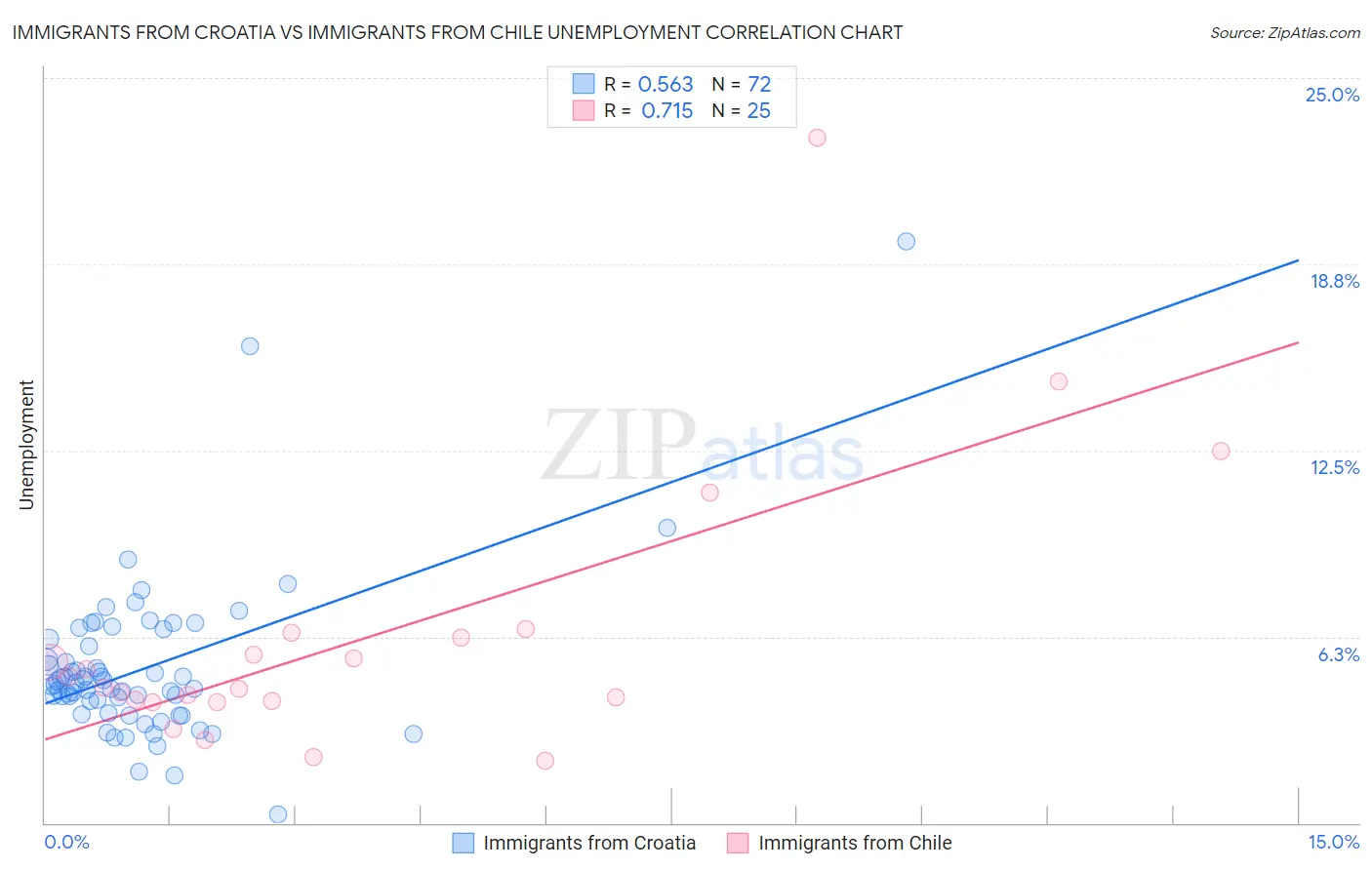 Immigrants from Croatia vs Immigrants from Chile Unemployment