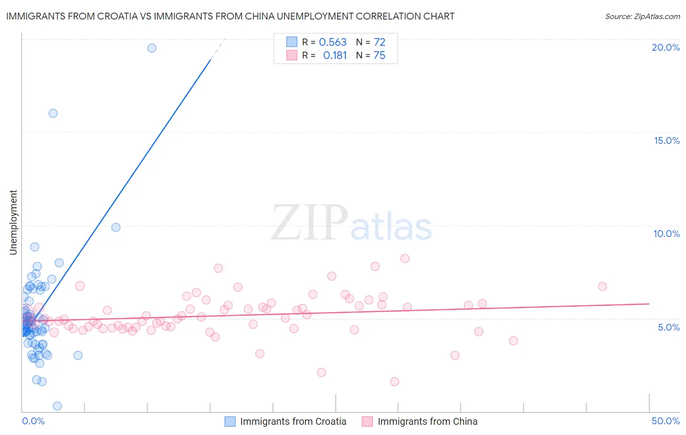 Immigrants from Croatia vs Immigrants from China Unemployment