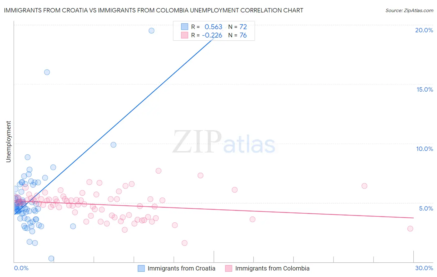 Immigrants from Croatia vs Immigrants from Colombia Unemployment