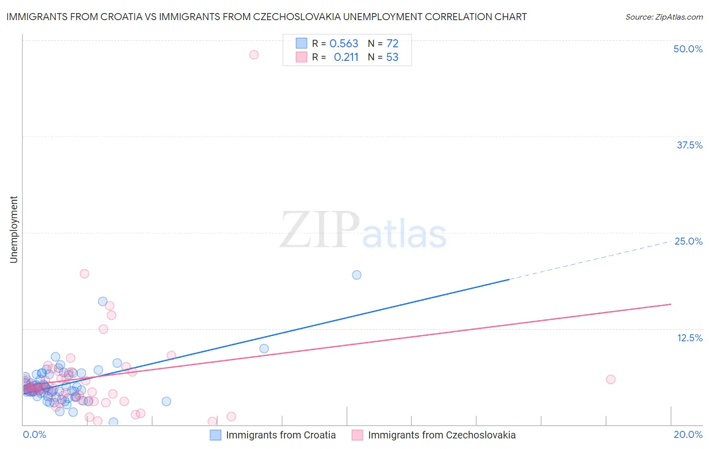 Immigrants from Croatia vs Immigrants from Czechoslovakia Unemployment