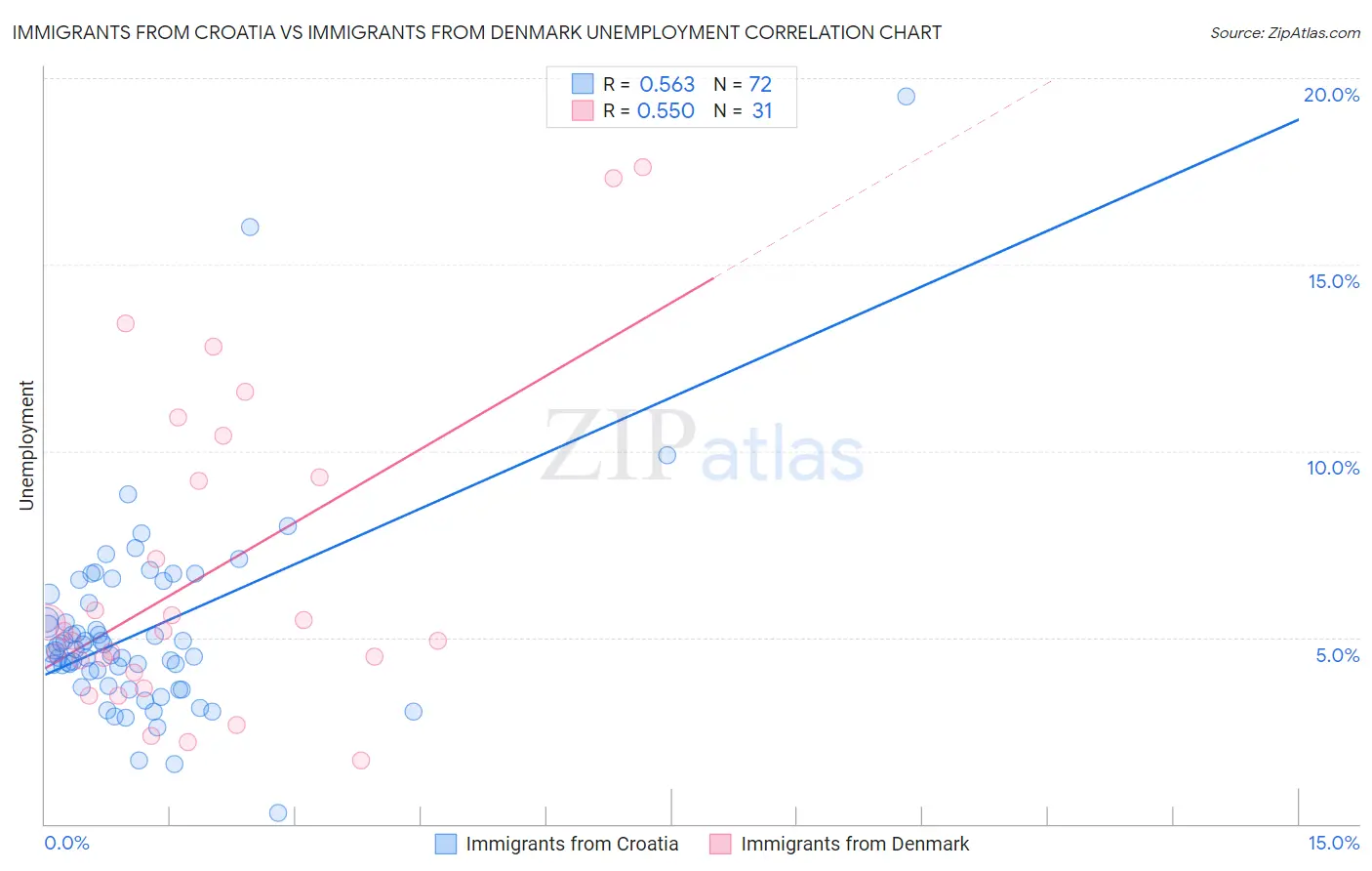 Immigrants from Croatia vs Immigrants from Denmark Unemployment
