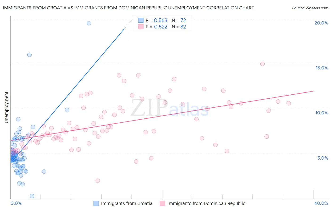 Immigrants from Croatia vs Immigrants from Dominican Republic Unemployment