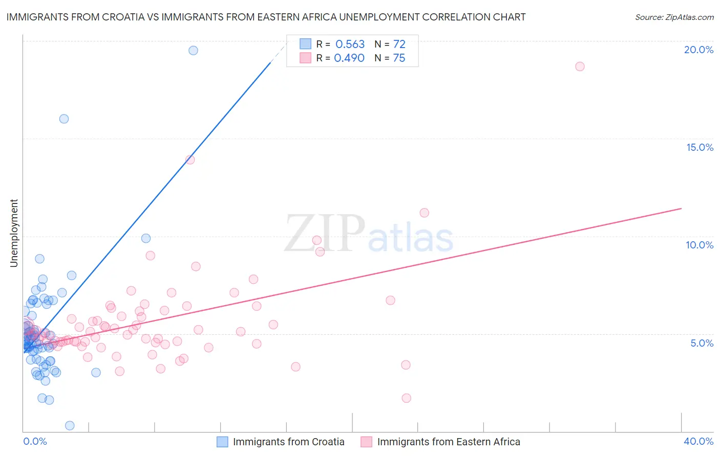 Immigrants from Croatia vs Immigrants from Eastern Africa Unemployment